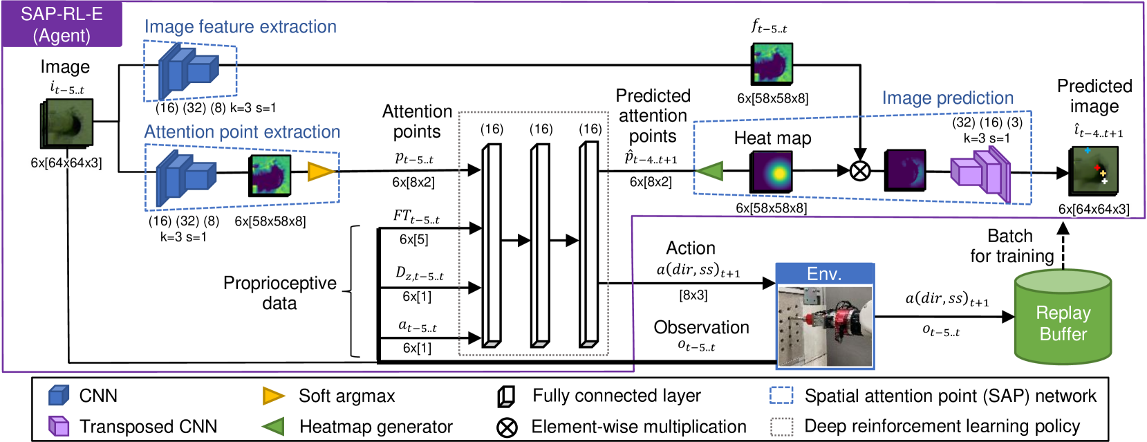 Visual Spatial Attention and Proprioceptive Data-Driven Reinforcement Learning for Robust Peg-in-Hole Task Under Variable Conditions