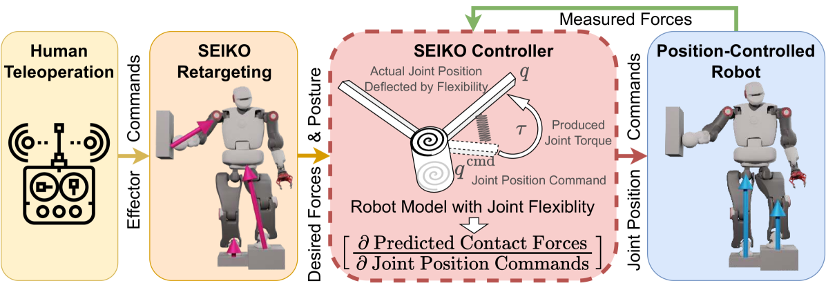 Multi-Contact Whole-Body Force Control for Position-Controlled Robots