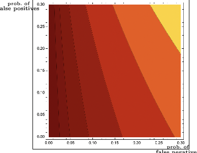 \begin{overpic}[unit=1mm,scale={.25}]{tradeoff.eps}
\put(-25.0,90.0){{\tiny$\stackrel{{\scriptstyle\text{prob.\ of}}}{{\text{false%
 positives}}}$}}
\put(80.0,-5.0){{\tiny$\stackrel{{\scriptstyle\text{prob.\ of}}}{{\text{false %
negatives}}}$}}
\end{overpic}
