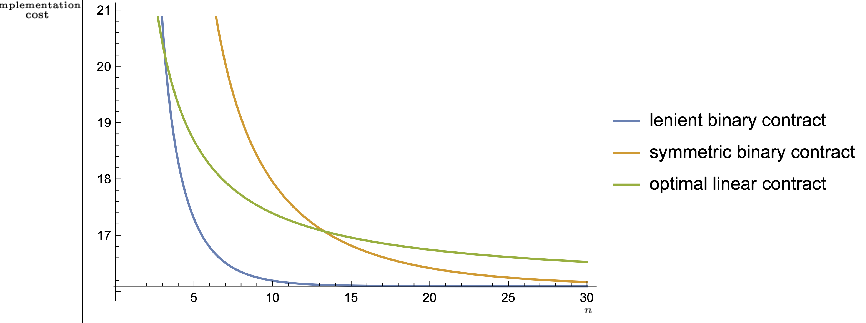 \begin{overpic}[unit=1mm,scale={0.15}]{c=0.8.eps}
\put(-12.0,39.0){{\tiny$\stackrel{{\scriptstyle\text{implementation}}}{{\text{%
cost}}}$}}
\put(64.0,1.0){{\tiny$n$}}
\end{overpic}
