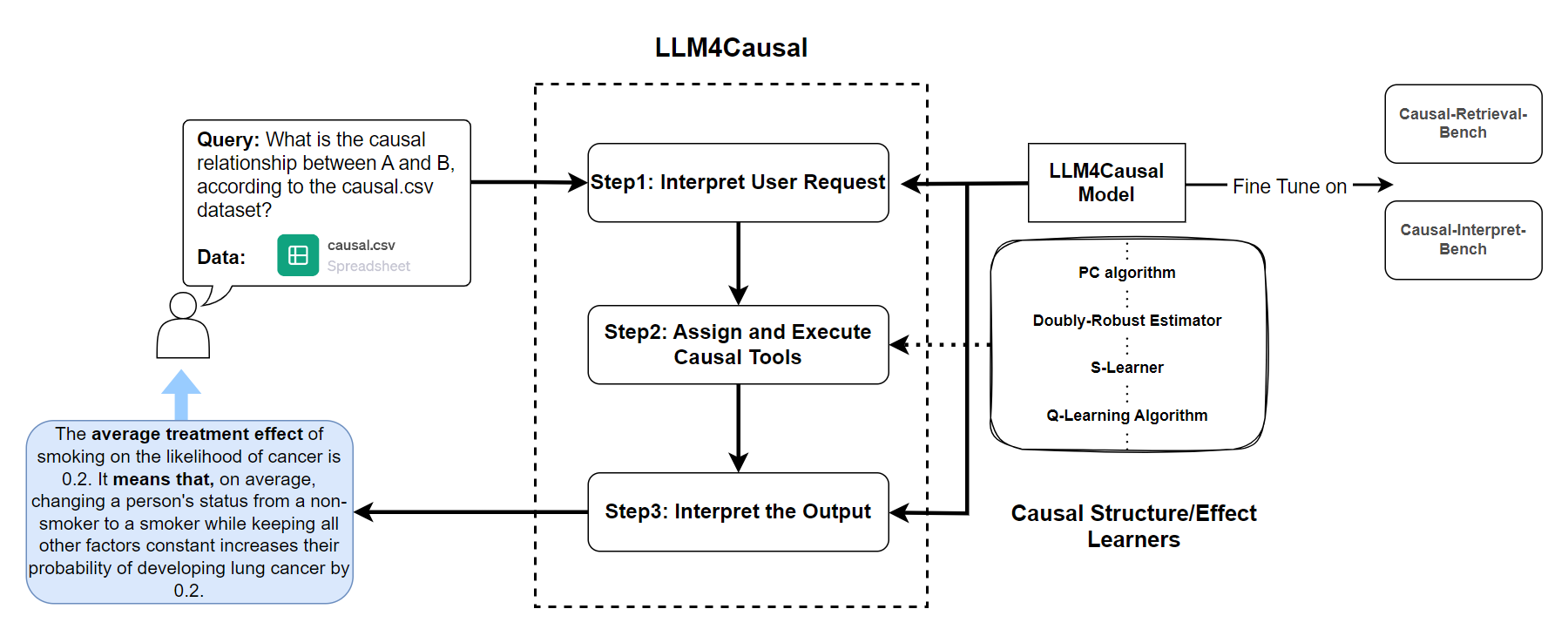 Large Language Model for Causal Decision Making