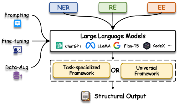 Large Language Models for Generative Information Extraction: A Survey