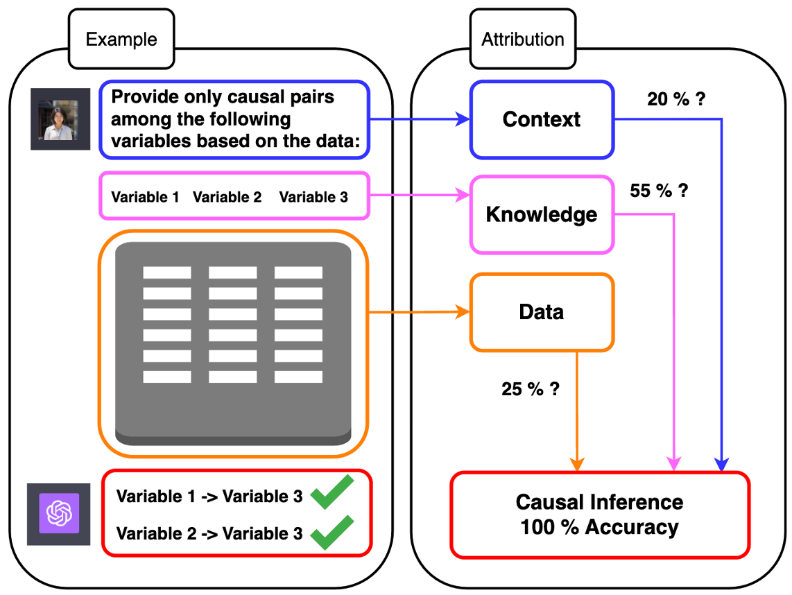 Is Knowledge All Large Language Models Needed for Causal Reasoning?