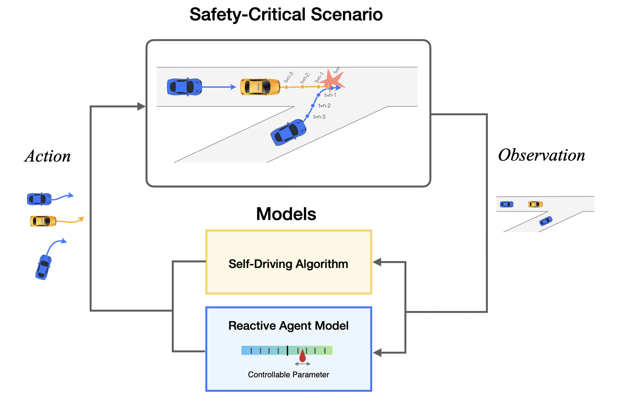 SAFE-SIM: Safety-Critical Closed-Loop Traffic Simulation with Controllable Adversaries