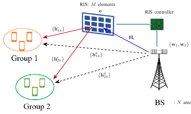 \psfrag{RIS}[c][r]{\small RIS: $M$ elements}\psfrag{controller}[c][c]{\small RIS controller}\psfrag{antenna}[c][r]{\small: $N$ antennas}\psfrag{Hr}[c][r]{\small${\bf H}_{\text{r}}$}\psfrag{hr1}[c][l]{\small$\{{\bf h}^{\text{r}}_{1k}\}$}\psfrag{hr2}[c][l]{\small$\{{\bf h}^{\text{r}}_{2k}\}$}\psfrag{hd1}[c][b]{\small$\{{\bf h}^{\text{d}}_{1k}\}$}\psfrag{hd2}[c][c]{\small$\{{\bf h}^{\text{d}}_{2k}\}$}\psfrag{w}[l][l]{\small$\{{\bf w}_{1},{\bf w}_{2}\}$}\psfrag{e}[l][l]{\small${\bf e}$}\includegraphics[width=346.89731pt]{system_model.eps}