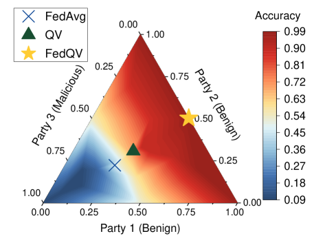 FedQV: Leveraging Quadratic Voting in Federated Learning