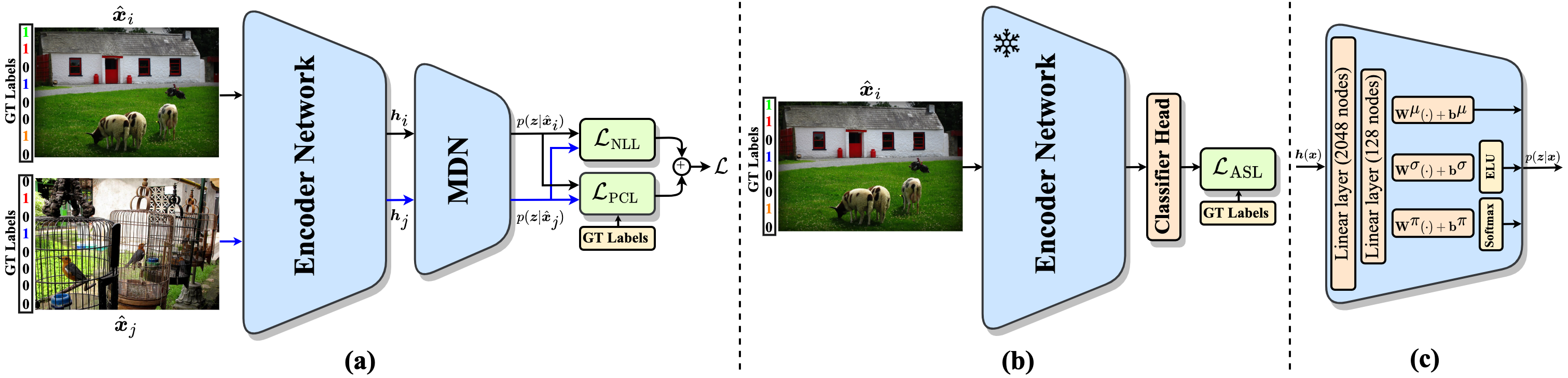 ProbMCL: Simple Probabilistic Contrastive Learning for Multi-label Visual Classification