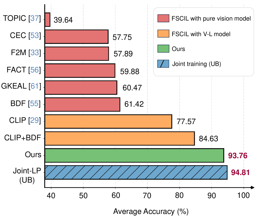 Learning Prompt with Distribution-Based Feature Replay for Few-Shot Class-Incremental Learning