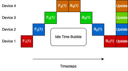 Ravnest: Decentralized Asynchronous Training on Heterogeneous Devices