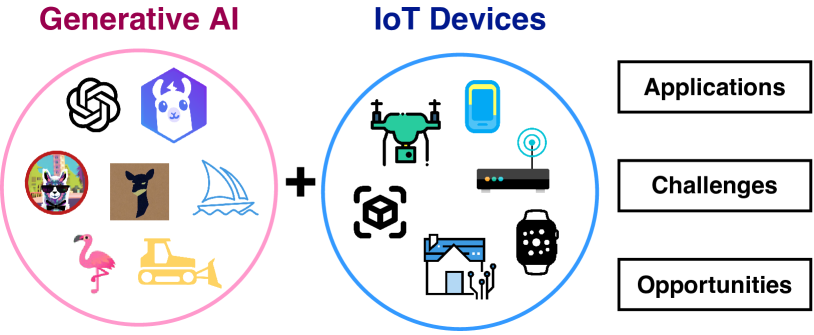 IoT in the Era of Generative AI: Vision and Challenges