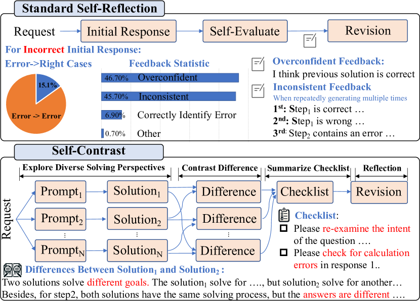 Self-Contrast: Better Reflection Through Inconsistent Solving Perspectives