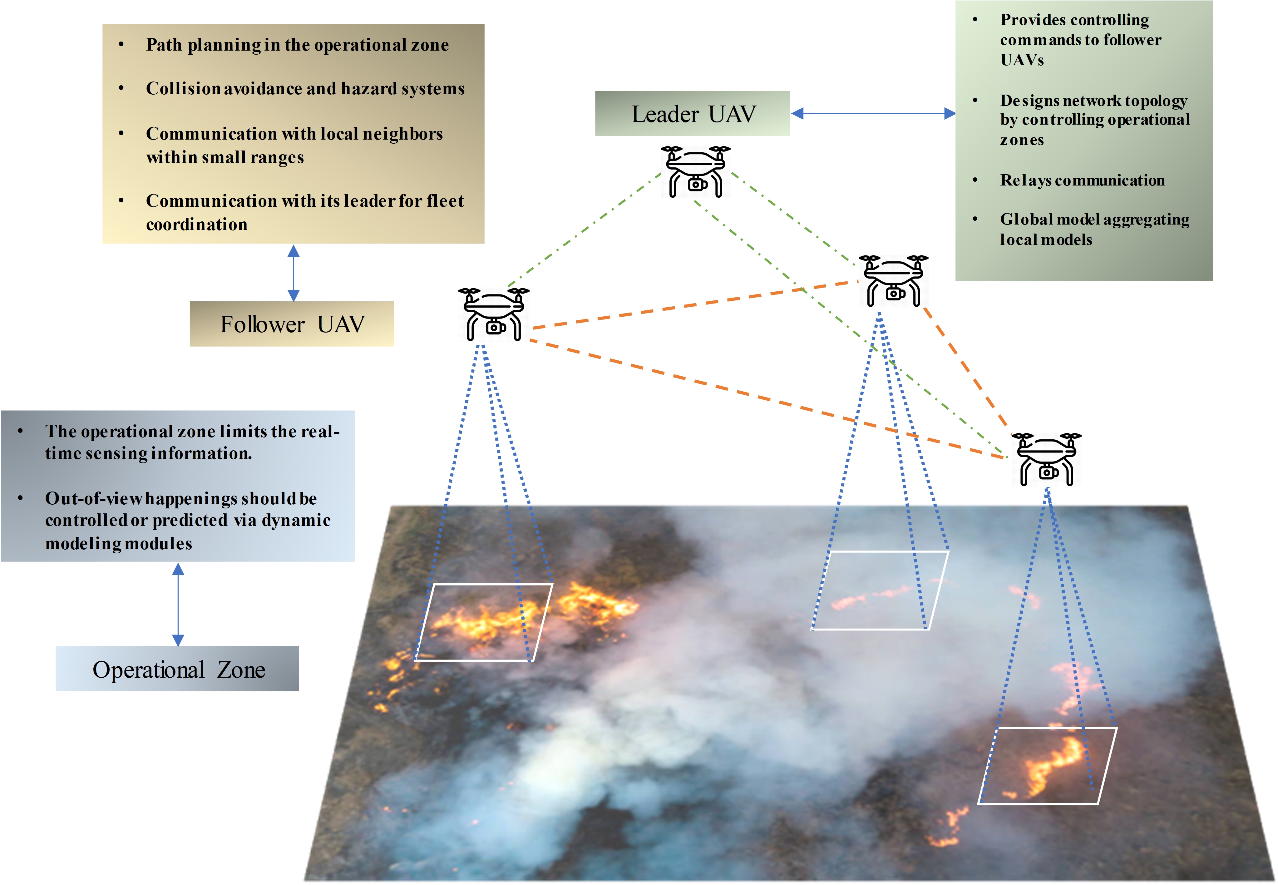 A comprehensive survey of research towards AI-enabled unmanned aerial  systems in pre-, active-, and post-wildfire management