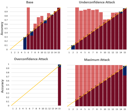 Calibration Attacks: A Comprehensive Study of Adversarial Attacks on Model Confidence