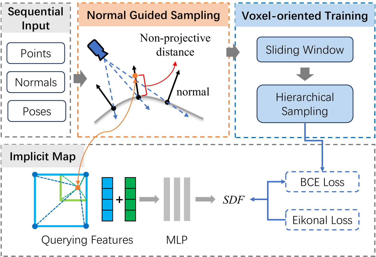 N$^{3}$-Mapping: Normal Guided Neural Non-Projective Signed Distance Fields for Large-scale 3D Mapping