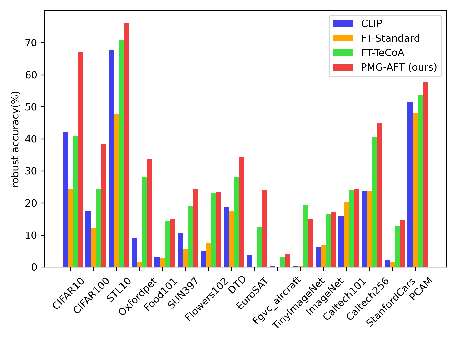 Pre-trained Model Guided Fine-Tuning for Zero-Shot Adversarial Robustness