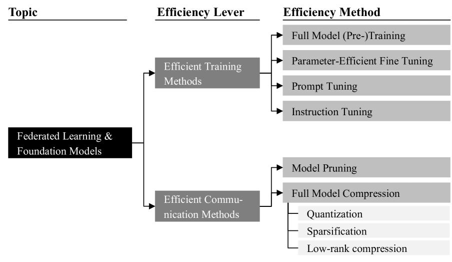 A Survey on Efficient Federated Learning Methods for Foundation Model Training