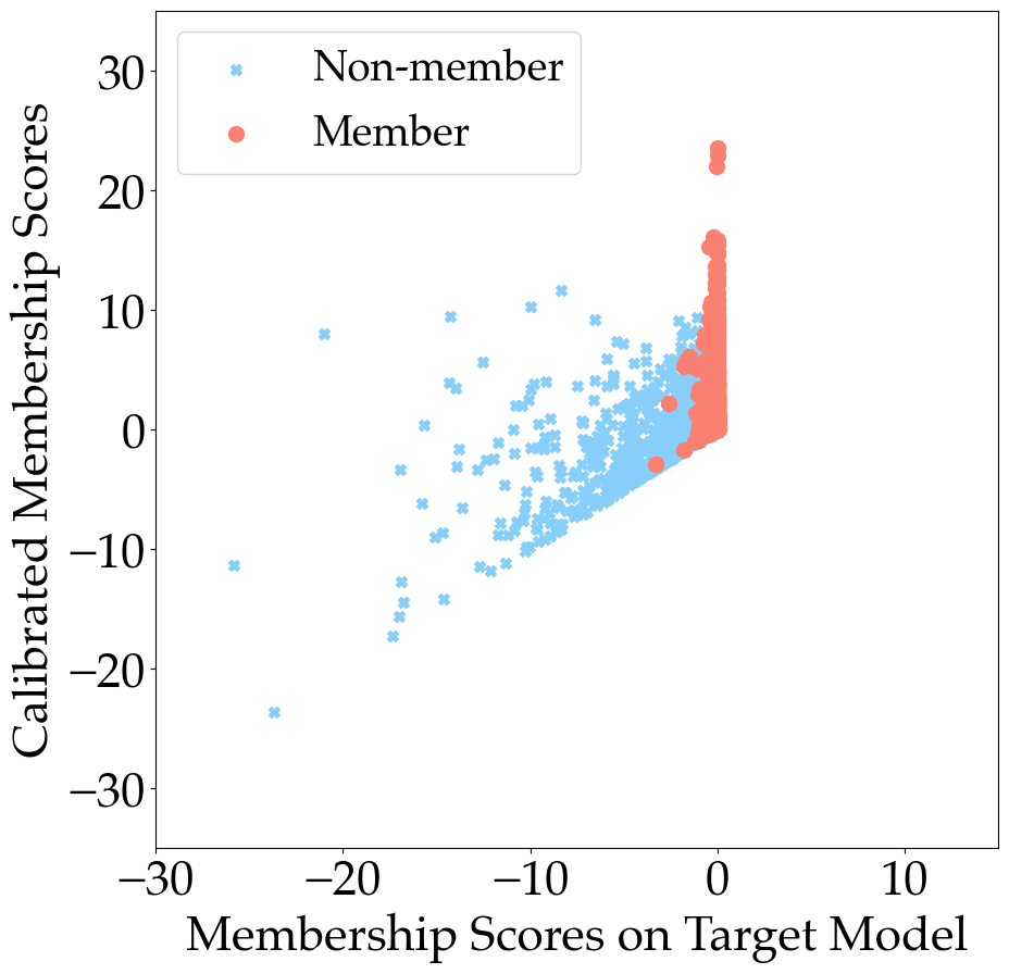 Learning-Based Difficulty Calibration for Enhanced Membership Inference Attacks