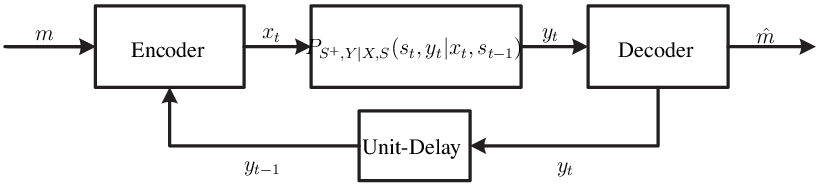 \psfrag{E}[.95]{Encoder}\psfrag{D}[.95]{Decoder}\psfrag{C}[0.9]{$P_{S^{+},Y|X,S}(s_{t},y_{t}|x_{t},s_{t-1})$}\psfrag{V}[.78]{Unit-Delay}\psfrag{M}[1]{$m$}\psfrag{Y}[1]{$y_{t}$}\psfrag{O}[1]{$\hat{m}$}\psfrag{Z}[1]{$y_{t-1}$}\psfrag{X}[1]{$x_{t}$}\includegraphics[scale={0.7}]{FSCB1.eps}