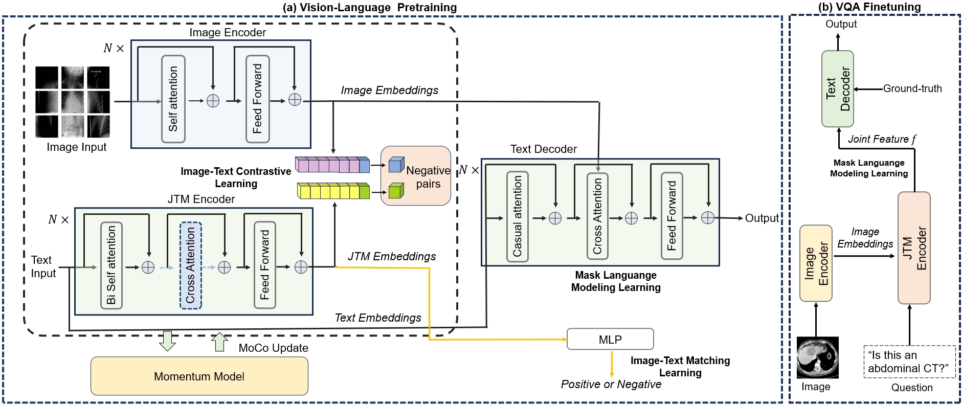 MISS: A Generative Pretraining and Finetuning Approach for Med-VQA