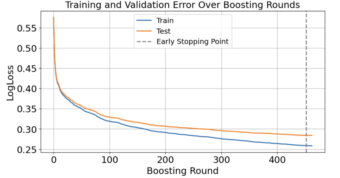 How to reduce both training and validation loss without causing overfitting  or underfitting? : r/learnmachinelearning