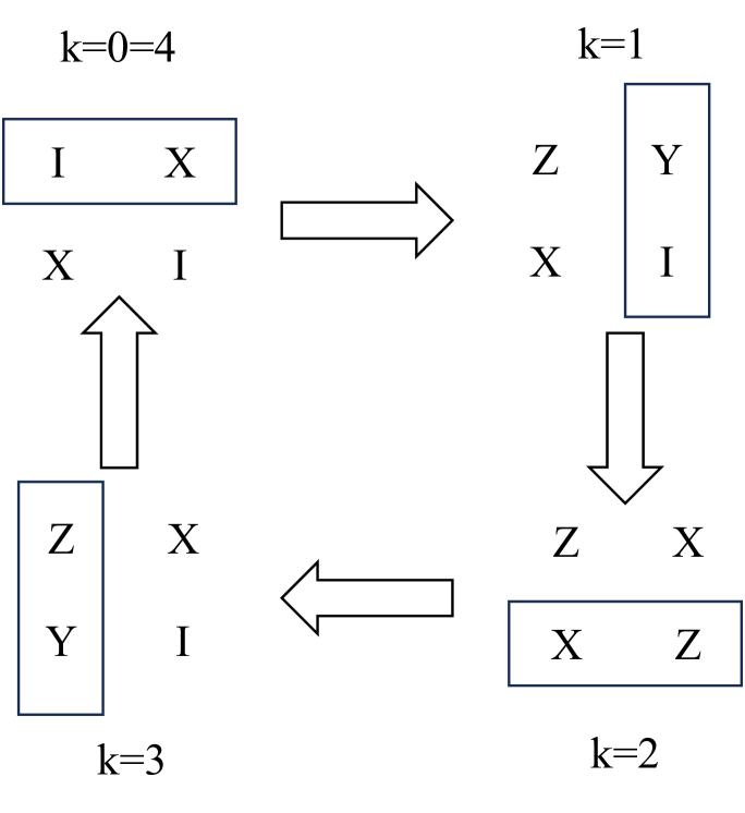 Stochastic Sampling of Operator Growth Dynamics