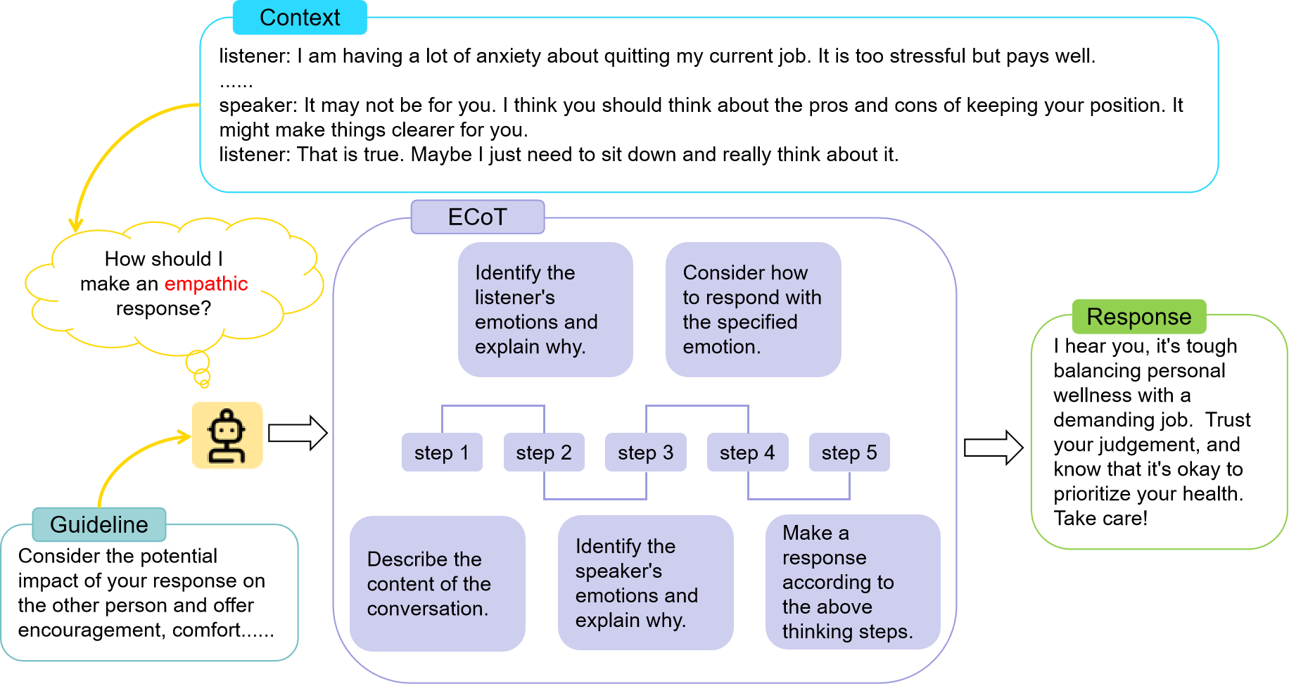 Enhancing Emotional Generation Capability of Large Language Models via Emotional Chain-of-Thought