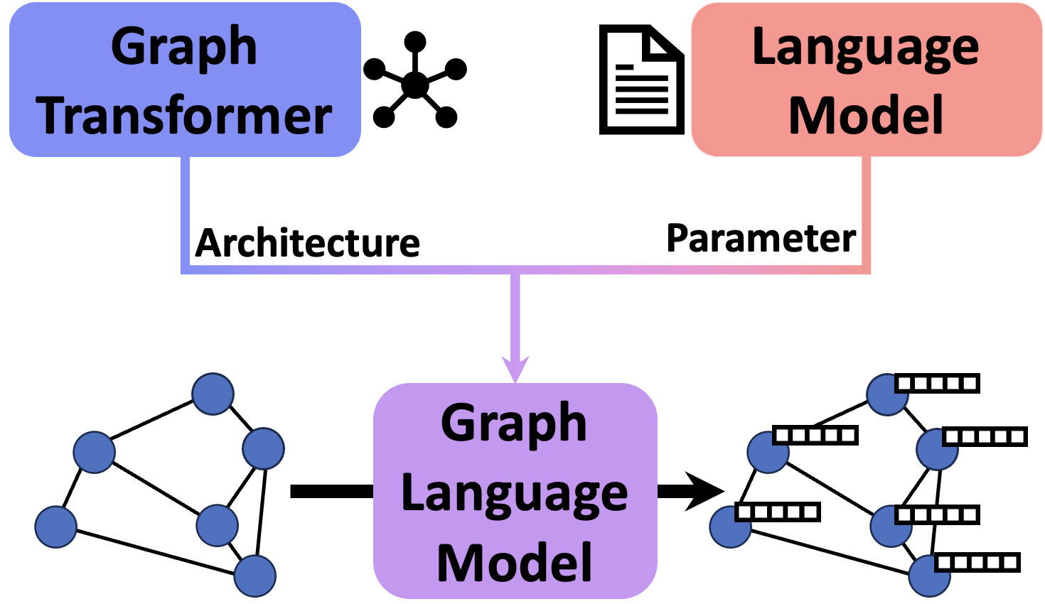 Graph Language Models