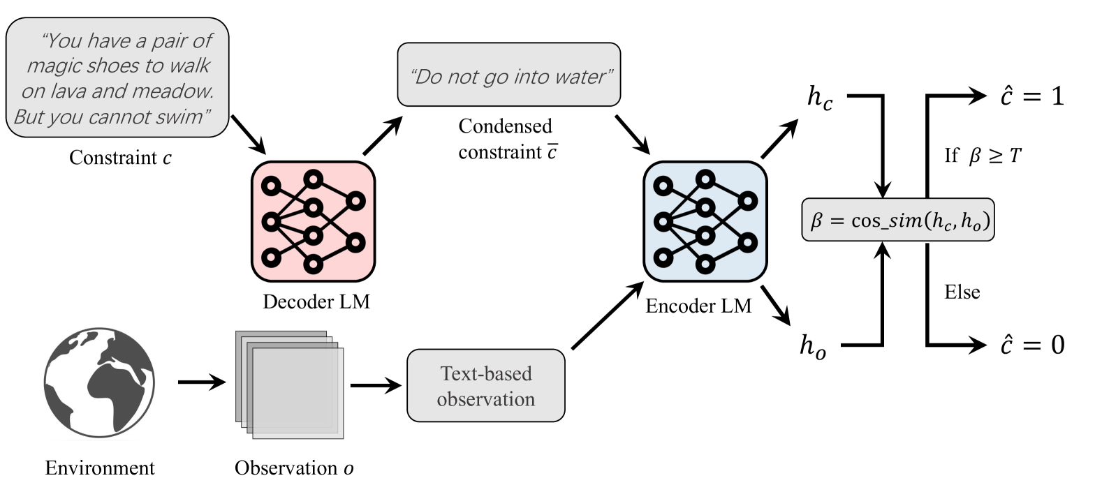 Safe Reinforcement Learning with Free-form Natural Language Constraints and Pre-Trained Language Models