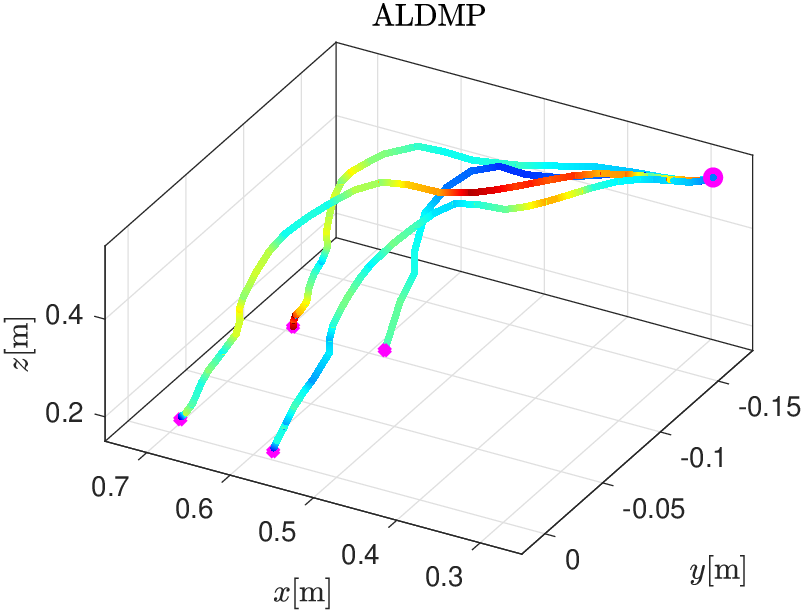\psfrag{x}[c][t][0.9]{$x$ [m] }\psfrag{y}[c][t][0.9]{$y$ [m] }\psfrag{z}[c][t][0.9]{$z$ [m] }\includegraphics[width=433.62pt]{Images/Insertion_task/aldmp_3d.eps}