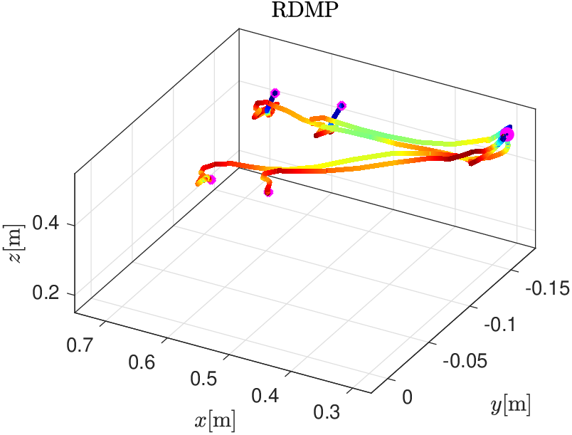 \psfrag{x}[c][t][0.9]{$x$ [m] }\psfrag{y}[c][t][0.9]{$y$ [m] }\psfrag{z}[c][t][0.9]{$z$ [m] }\includegraphics[width=433.62pt]{Images/Insertion_task/rdmp_3d.eps}