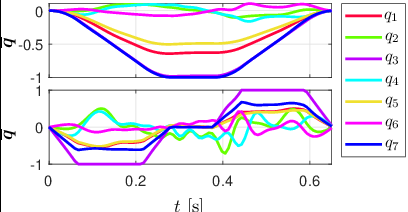 \psfrag{ds}[c][t][1]{$\dot{\overline{\gamma}}_{s}$}\psfrag{dds}[c][t][1]{$\ddot{\overline{\gamma}}_{s}$}\psfrag{dq normalized}[c][t][1]{$\dot{\overline{{\boldsymbol{q}}}}$}\psfrag{ddq normalized}[c][t][1]{$\ddot{\overline{{\boldsymbol{q}}}}$}\psfrag{t}[t][t][1]{$t$ [s]}\psfrag{q1}[t][t][0.9]{$q_{1}$}\psfrag{q2}[t][t][0.9]{$q_{2}$}\psfrag{q3}[t][t][0.9]{$q_{3}$}\psfrag{q4}[t][t][0.9]{$q_{4}$}\psfrag{q5}[t][t][0.9]{$q_{5}$}\psfrag{q6}[t][t][0.9]{$q_{6}$}\psfrag{q7}[t][t][0.9]{$q_{7}$}\includegraphics[trim=0.0pt 0.0pt 0.0pt 0.42677pt,clip={true},width=216.81pt]{Images/q_opti_bis.eps}