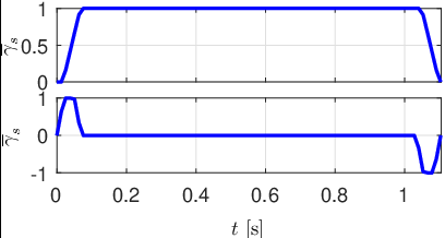 \psfrag{ds}[c][t][1]{$\dot{\overline{\gamma}}_{s}$}\psfrag{dds}[c][t][1]{$\ddot{\overline{\gamma}}_{s}$}\psfrag{dq normalized}[c][t][1]{$\dot{\overline{{\boldsymbol{q}}}}$}\psfrag{ddq normalized}[c][t][1]{$\ddot{\overline{{\boldsymbol{q}}}}$}\psfrag{t}[t][t][1]{$t$ [s]}\psfrag{q1}[t][t][0.9]{$q_{1}$}\psfrag{q2}[t][t][0.9]{$q_{2}$}\psfrag{q3}[t][t][0.9]{$q_{3}$}\psfrag{q4}[t][t][0.9]{$q_{4}$}\psfrag{q5}[t][t][0.9]{$q_{5}$}\psfrag{q6}[t][t][0.9]{$q_{6}$}\psfrag{q7}[t][t][0.9]{$q_{7}$}\includegraphics[trim=0.0pt 0.0pt 0.0pt 0.42677pt,clip={true},width=216.81pt]{Images/y_opti_bisbis.eps}