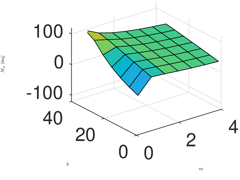 \psfrag{m}[t][t][0.9]{$m$}\psfrag{b}[t][t][0.9]{$b$}\psfrag{P}[t][t][0.8]{$M_{\varphi}$ [deg]}\includegraphics[width=433.62pt]{Images/PhaseMargin_t01.eps}