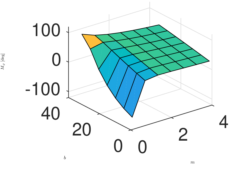 \psfrag{m}[t][t][0.9]{$m$}\psfrag{b}[t][t][0.9]{$b$}\psfrag{P}[t][t][0.8]{$M_{\varphi}$ [deg]}\includegraphics[width=433.62pt]{Images/PhaseMargin_t02.eps}