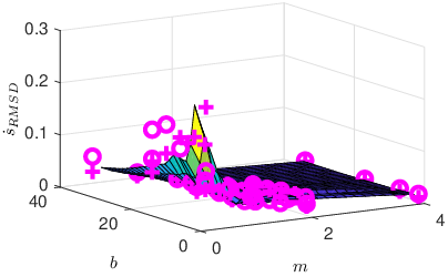 \psfrag{task1}[t][t][0.85]{\!\!task (a)}\psfrag{task2}[t][t][0.85]{\!\!task (b)}\psfrag{F}[t][t][0.85]{$\cos{(\theta)}_{RMS}$}\psfrag{b}[t][t][0.85]{$b$}\psfrag{m}[t][t][0.85]{$m$}\psfrag{p}[t][t][0.85]{$\dot{s}_{RMSD}$}\includegraphics[trim=0.0pt 0.0pt 0.0pt 0.42677pt,clip={true},width=216.81pt]{Images/epp_bis.eps}