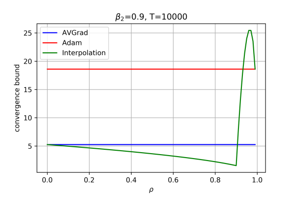 MADA: Meta-Adaptive Optimizers through hyper-gradient Descent