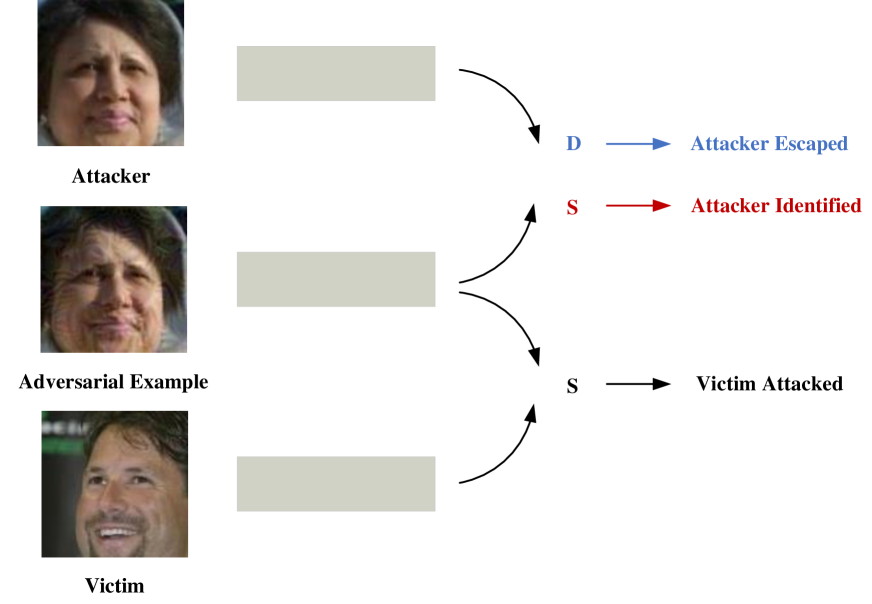 Rethinking Impersonation and Dodging Attacks on Face Recognition Systems