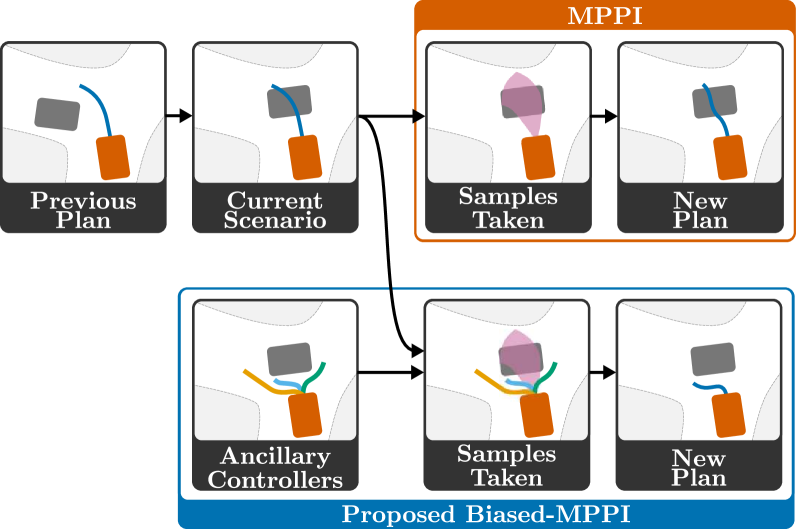 Biased-MPPI: Informing Sampling-Based Model Predictive Control by Fusing Ancillary Controllers
