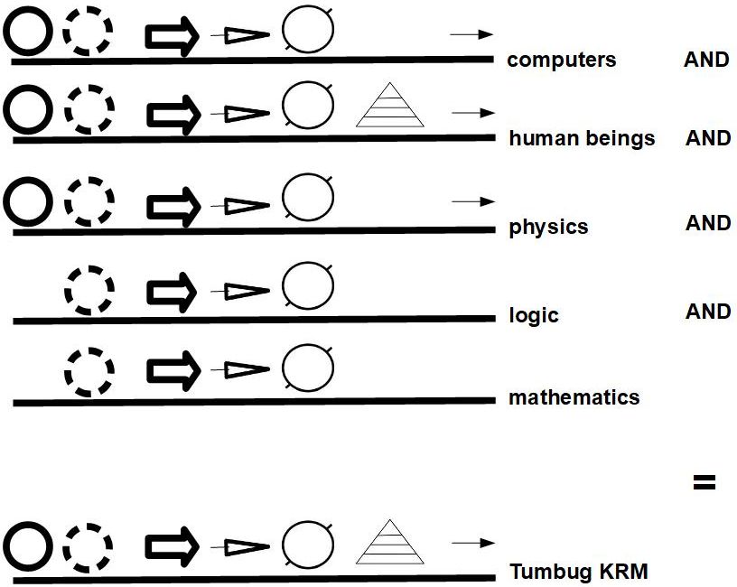 Tumbug: A pictorial, universal knowledge representation method