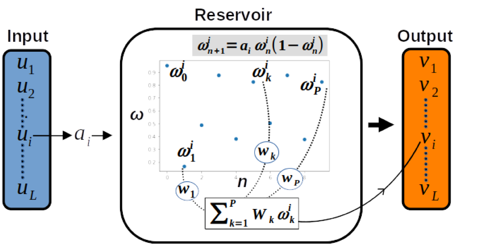 Reservoir computing with logistic map