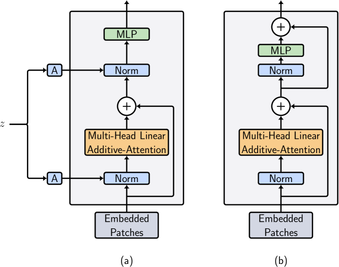 Efficient generative adversarial networks using linear additive-attention Transformers