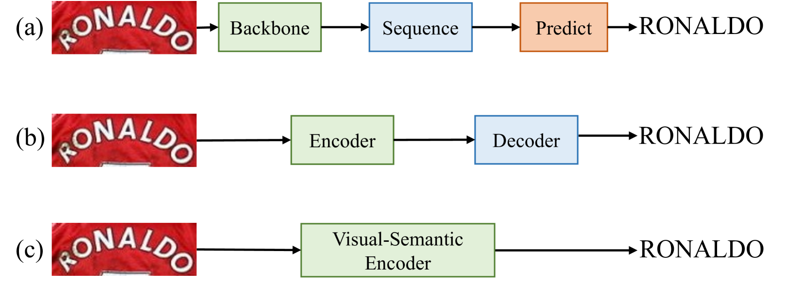 SVIPTR: Fast and Efficient Scene Text Recognition with Vision Permutable Extractor