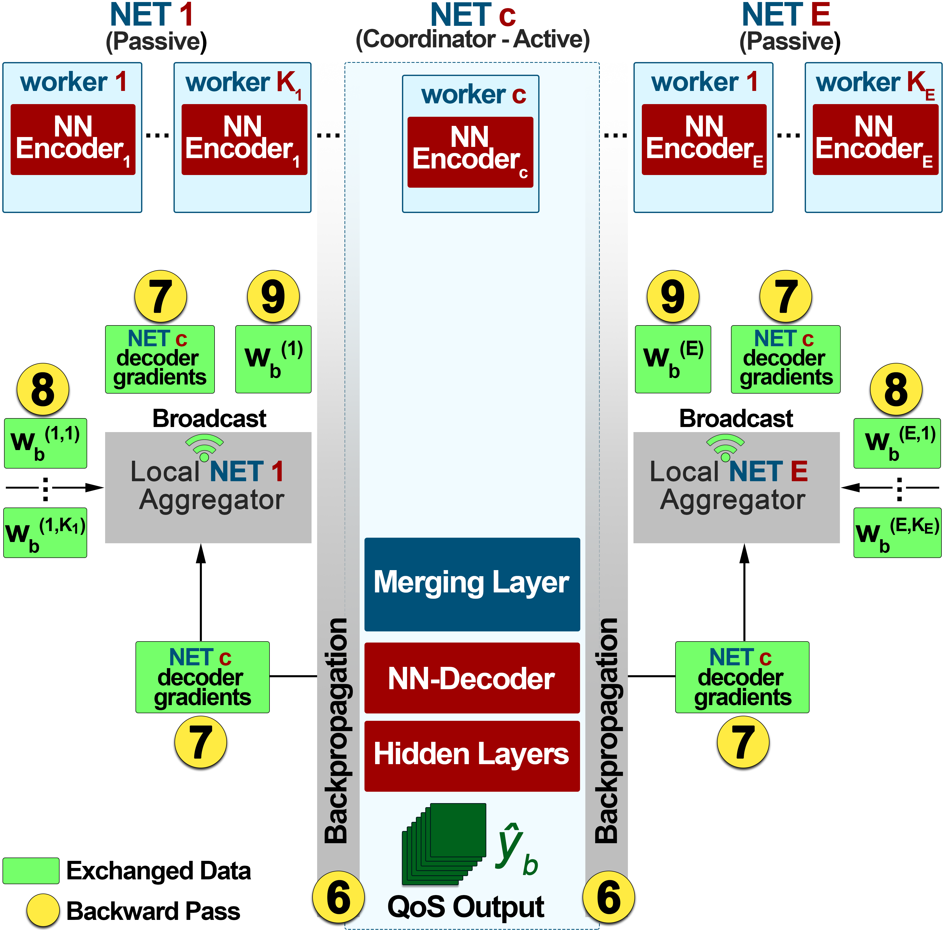 DISTINQT: A Distributed Privacy Aware Learning Framework for QoS Prediction  for Future Mobile and Wireless Networks