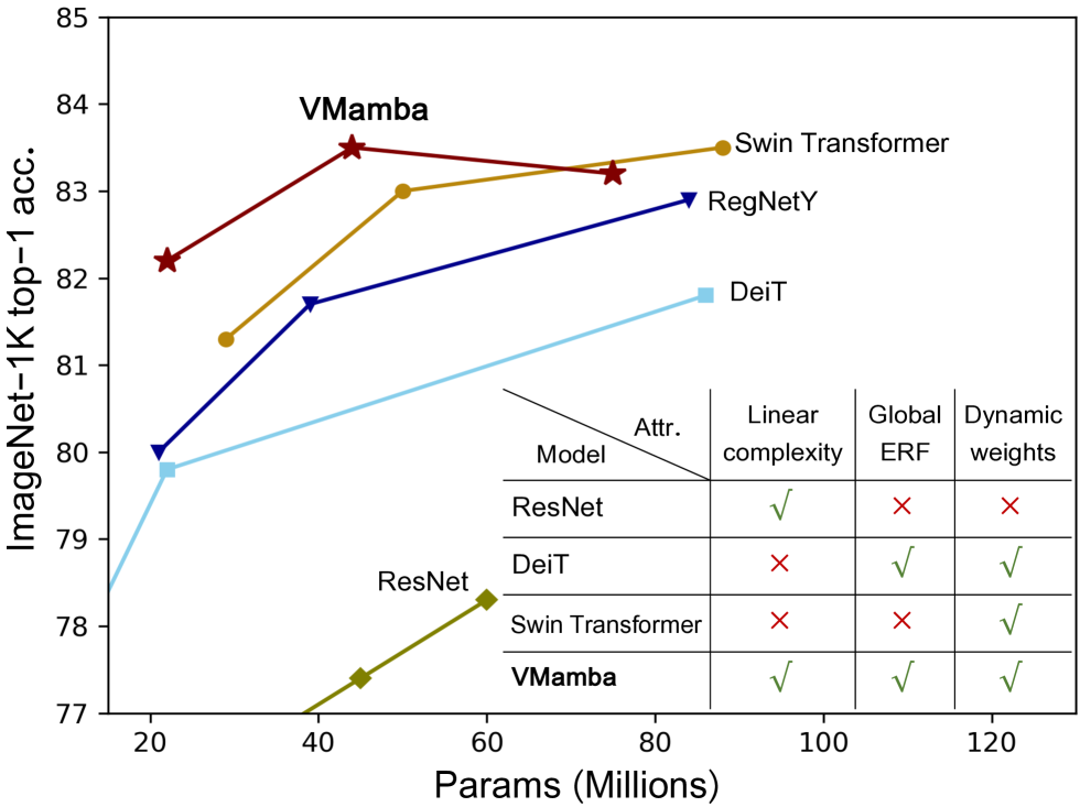 VMamba: Visual State Space Model