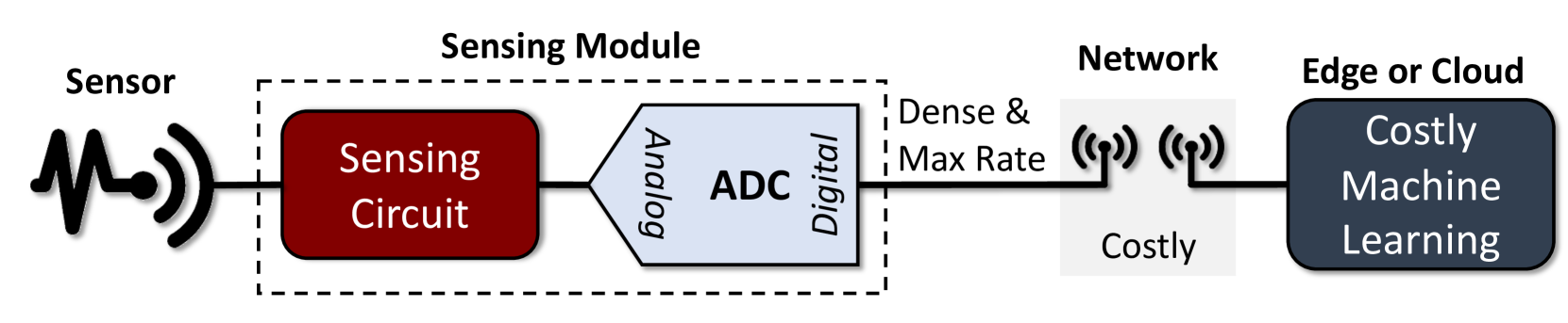 HyperSense: Hyperdimensional Intelligent Sensing for Energy-Efficient Sparse Data Processing