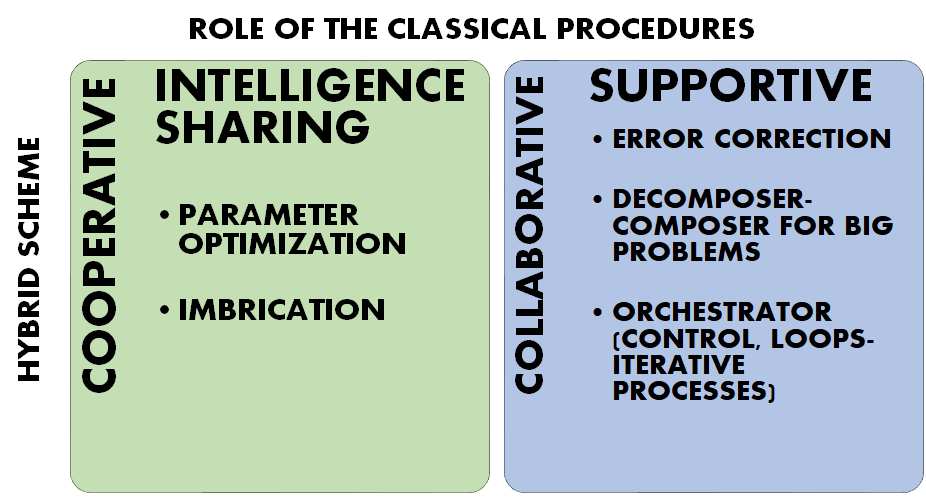 Hybrid Quantum Solvers in Production: how to succeed in the NISQ era?