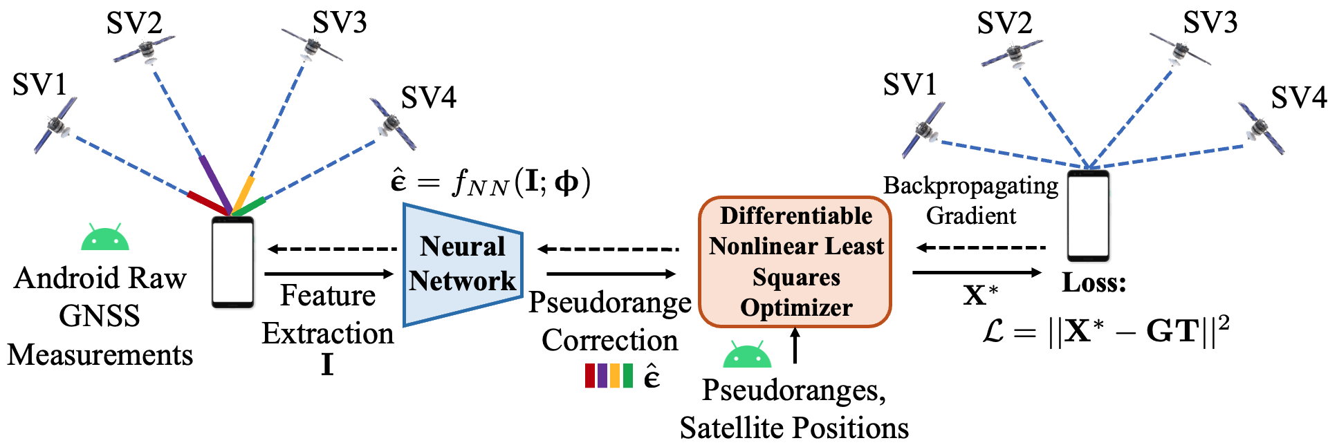 Towards End-to-End GPS Localization with Neural Pseudorange Correction