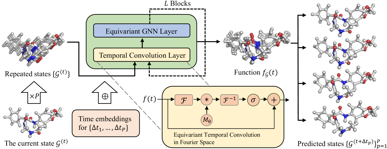 Equivariant Graph Neural Operator for Modeling 3D Dynamics