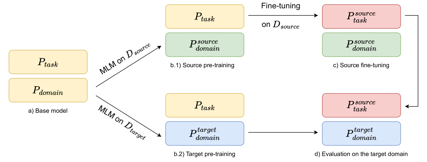 Simple Domain Adaptation for Sparse Retrievers