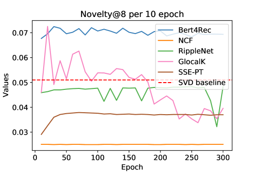 What Are We Optimizing For? A Human-centric Evaluation of Deep Learning-based Movie Recommenders